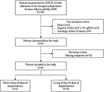 Evolution of Modeled Cortisol Is Prognostic of Death in Hospitalized Patients With COVID-19 Syndrome